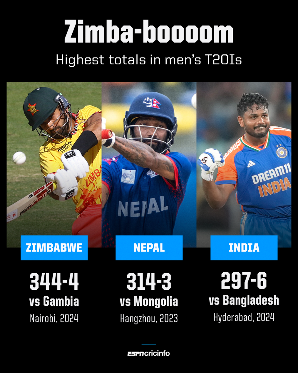 Zimbabwe's Historic Score in T20 Cricket match: 344 Runs