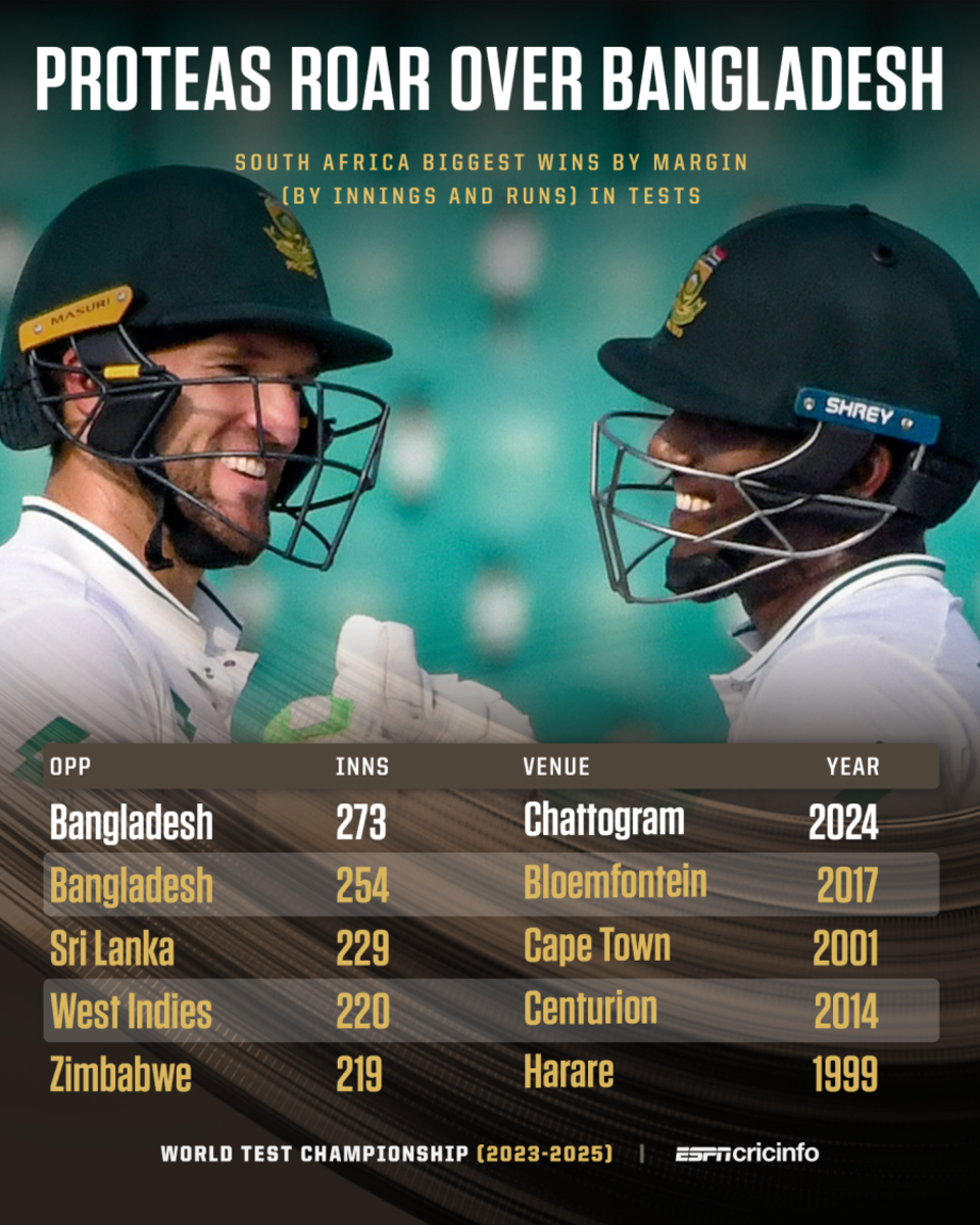 South Africa Secures Record Innings VictorSouth Africa Secures Record Innings Victory Over Bangladesh in Historic Test MatchSouth Africa Secures Record Innings Victory Over Bangladesh in Historic Test MatchSouth Africa Secures Record Innings Victory Over Bangladesh in Historic Test Matchy Over Bangladesh in Historic Test MatchSouth Africa Secures Record Innings VictorSouth Africa Secures Record Innings Victory Over Bangladesh in Historic Test MatchSouth Africa Secures Record Innings Victory Over Bangladesh in Historic Test MatchSouth Africa Secures Record Innings Victory Over Bangladesh in Historic Test Matchy Over Bangladesh in Historic Test MatchSouth Africa Secures Record Innings VictorSouth Africa Secures Record Innings Victory Over Bangladesh in Historic Test MatchSouth Africa Secures Record Innings Victory Over Bangladesh in Historic Test MatchSouth Africa Secures Record Innings Victory Over Bangladesh in Historic Test Matchy Over Bangladesh in Historic Test Match