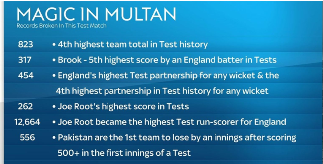 England Secure Historic Victory with Innings Win over Pakistan in Multan Test