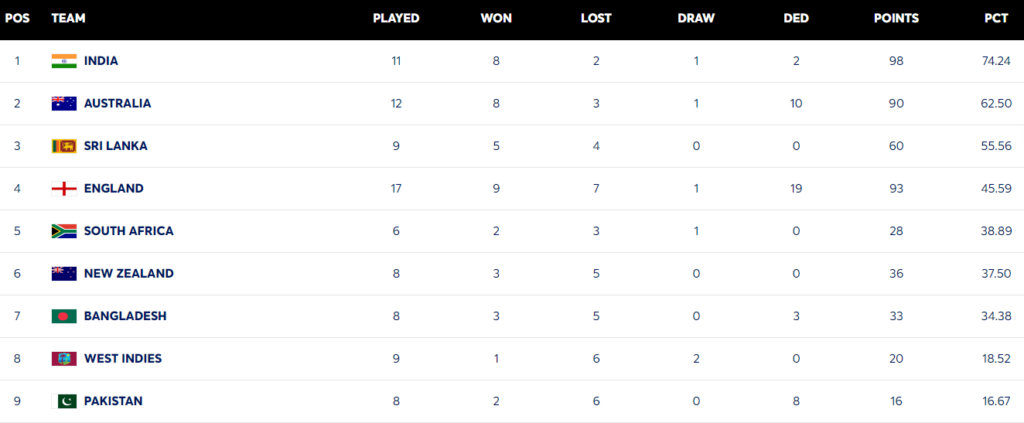 India Tops World Test Championship Table as Pakistan Slips to Last Place