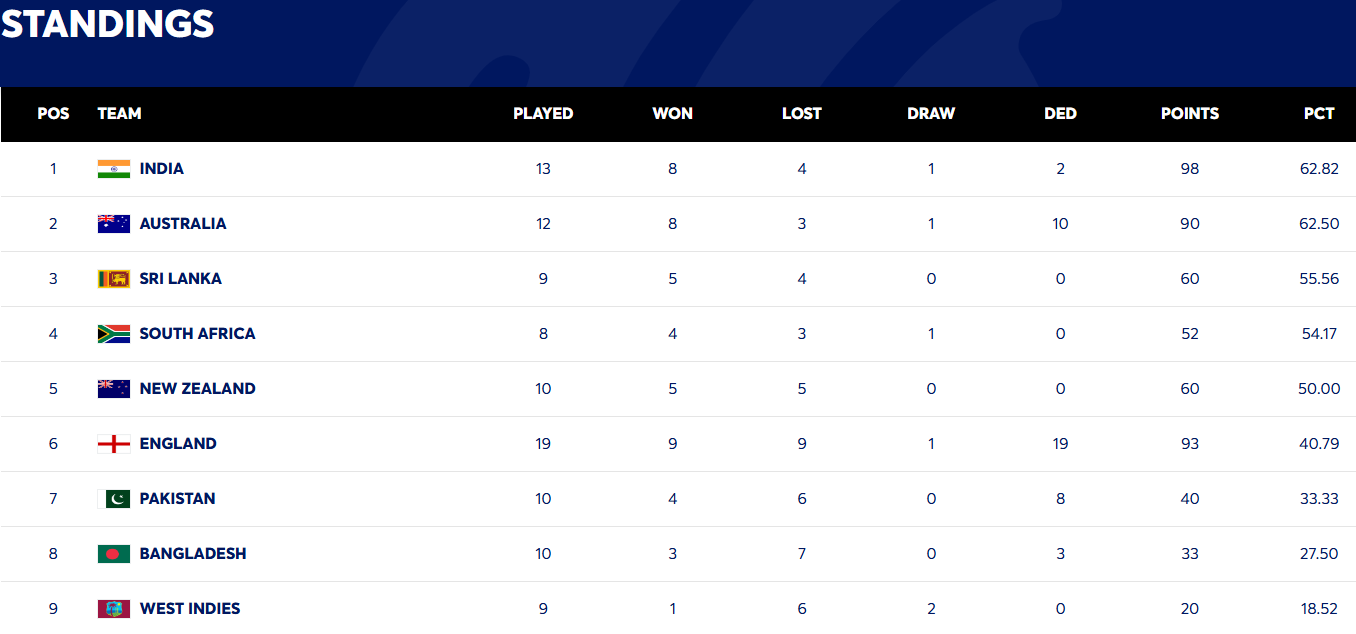  WTC 2025: South Africa Poised as Strong Contenders for Final Spot After Bangladesh Whitewash