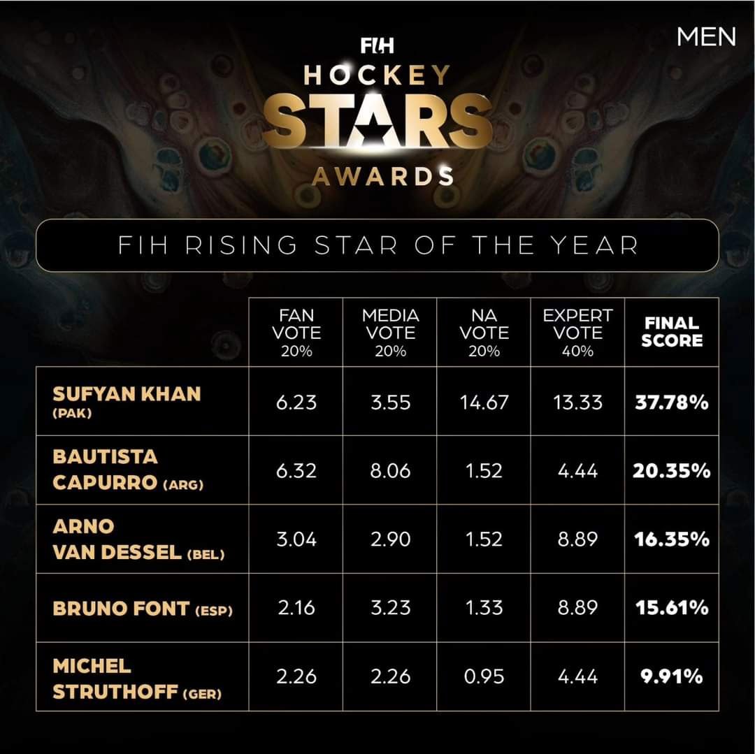 Sufyan Khan Wins International Hockey Federation's Rising Star Award