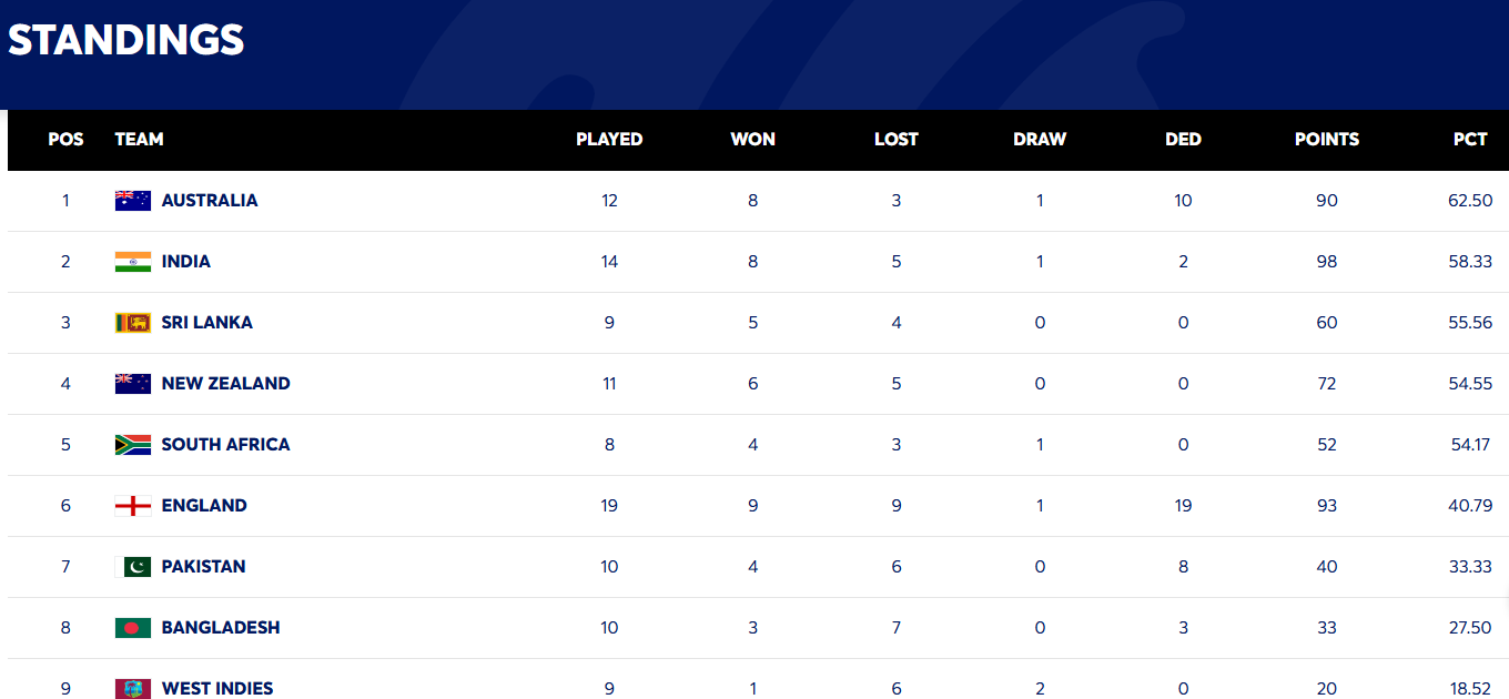 ICC World Test Championship Points Table: India Falls from Number One Position