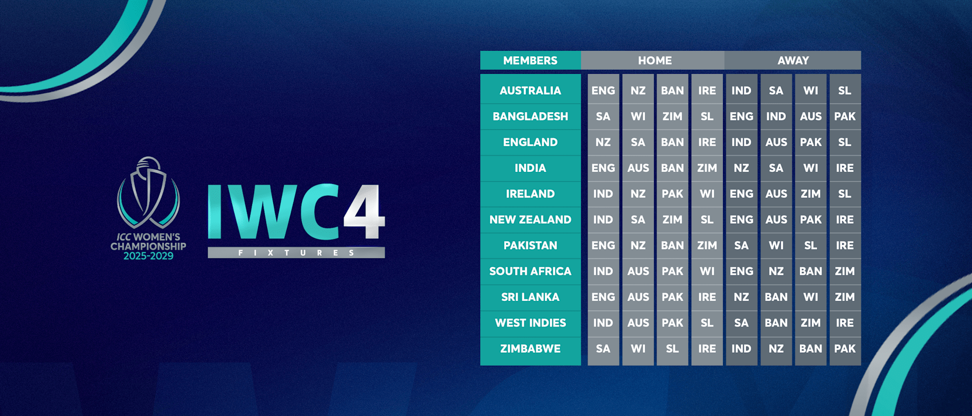 ICC Women’s Future Tours Programme 2025-2029: Full Schedule and Key Highlights